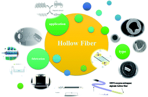 Graphical abstract: Hollow fibers: from fabrication to applications