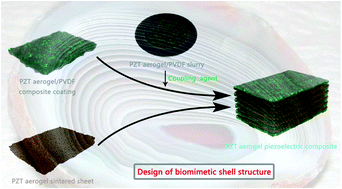 Graphical abstract: Lead zirconate titanate aerogel piezoelectric composite designed with a biomimetic shell structure for underwater acoustic transducers