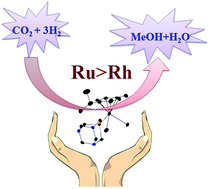 Graphical abstract: Acid-assisted hydrogenation of CO2 to methanol using Ru(ii) and Rh(iii) RAPTA-type catalysts under mild conditions
