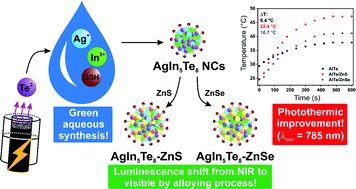 Graphical abstract: Green synthesis of silver indium telluride nanocrystals: characterization and photothermal analyses