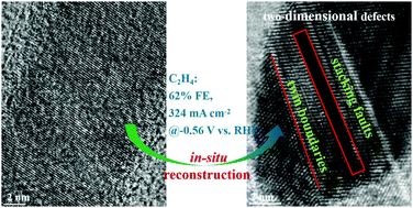 Graphical abstract: Reconstructing two-dimensional defects in CuO nanowires for efficient CO2 electroreduction to ethylene