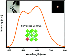 Graphical abstract: Excitation wavelength tunable white light emission in vacancy-ordered double perovskite