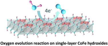 Graphical abstract: Single-layer CoFe hydroxides for efficient electrocatalytic oxygen evolution