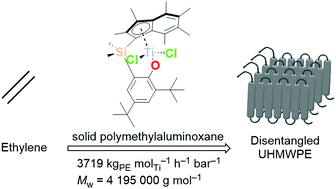 Graphical abstract: Supported permethylindenyl titanium catalysts for the synthesis of disentangled ultra-high molecular weight polyethylene (disUHMWPE)