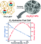 Graphical abstract: Ultrafine Co6W6C as an efficient anode catalyst for direct hydrazine fuel cells