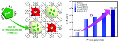 Graphical abstract: One-pot mechanochemical synthesis to encapsulate functional guests into a metal–organic framework for proton conduction