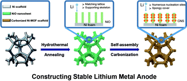 Graphical abstract: Lattice-matching Ni-based scaffold with a spongy cover for uniform electric field against lithium dendrites