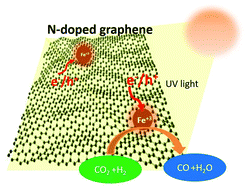Graphical abstract: Fe clusters embedded on N-doped graphene as a photothermal catalyst for selective CO2 hydrogenation