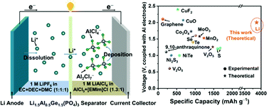 Graphical abstract: A room-temperature rechargeable dual-plating lithium–aluminium battery