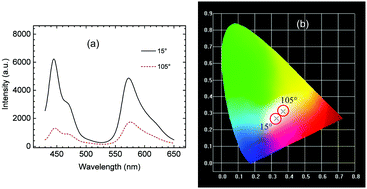 Graphical abstract: Feasible polarised white-light emission based on conjugate plane-structured yellow/blue dye molecules encapsulated in metal–organic frameworks