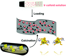 Graphical abstract: Ir-based electrocatalysts promoted by TME-substituted polyoxovanadate-derived vanadium carbide for efficient hydrogen evolution and oxygen evolution