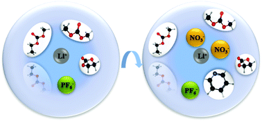 Graphical abstract: An inorganic-rich SEI induced by LiNO3 additive for a stable lithium metal anode in carbonate electrolyte