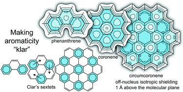 Graphical abstract: Magnetic shielding paints an accurate and easy-to-visualize portrait of aromaticity