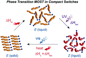 Graphical abstract: Design of phase-transition molecular solar thermal energy storage compounds: compact molecules with high energy densities