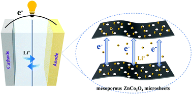 Graphical abstract: High-performance ZnCo2O4 microsheets as an anode for lithium-ion batteries