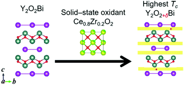 Graphical abstract: Low-temperature topotactic oxidation using the solid-state oxidant Zr-doped CeO2