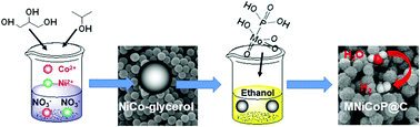 Graphical abstract: Hierarchical molybdenum-doped NiCoP@carbon microspheres: a highly-efficient electrocatalyst for the hydrogen evolution reaction
