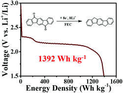 Graphical abstract: A poorly soluble organic electrode material for high energy density lithium primary batteries based on a multi-electron reduction