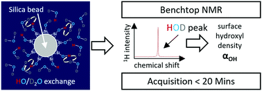 Graphical abstract: A simple liquid state 1H NMR measurement to directly determine the surface hydroxyl density of porous silica