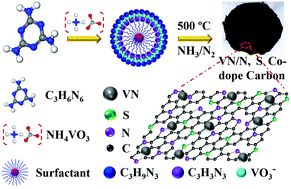 Graphical abstract: Surfactant induced self-assembly to prepare a vanadium nitride/N,S co-doped carbon high-capacitance anode material