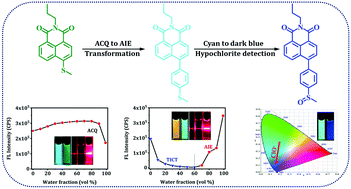 Graphical abstract: A naphthalimide-derived hypochlorite fluorescent probe from ACQ to AIE effect transformation