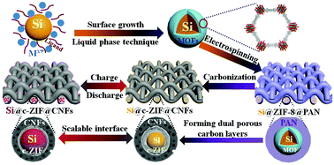 Graphical abstract: Self-supporting dual-confined porous Si@c-ZIF@carbon nanofibers for high-performance lithium-ion batteries