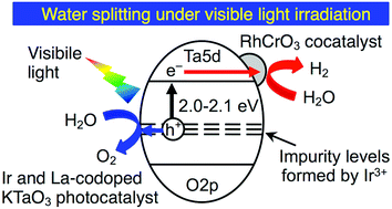 Graphical abstract: Development of visible-light-responsive Ir and La-codoped KTaO3 photocatalysts for water splitting