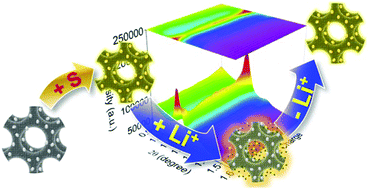 Graphical abstract: Unveiling the role of micropores in porous carbon for Li–S batteries using operando SAXS