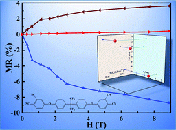 Graphical abstract: Adjustable magnetoresistance in semiconducting carbonized phthalonitrile resin