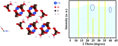 Graphical abstract: A small molecule organic compound applied as an advanced anode material for lithium-ion batteries