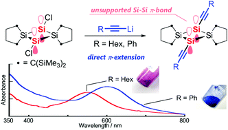 Graphical abstract: π-Conjugated species with an unsupported Si–Si π-bond obtained from direct π-extension