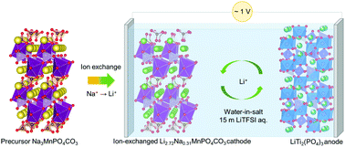 Graphical abstract: Enhanced electrochemical performance of Li2.72Na0.31MnPO4CO3 as a cathode material in “water-in-salt” electrolytes