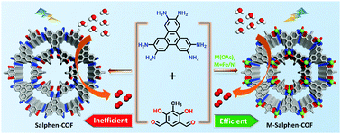 Graphical abstract: 2D Salphen-based heteropore covalent organic frameworks for highly efficient electrocatalytic water oxidation