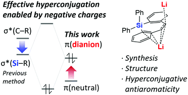 Graphical abstract: A new strategy for hyperconjugative antiaromatic compounds utilizing negative charges: a dibenzo[b,f]silepinyl dianion