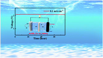 Graphical abstract: Polydopamine-coated bimetallic ZIF derivatives as an air cathode for acidic Zn–air batteries with super-high potential