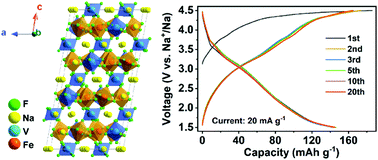 Graphical abstract: Scalable synthesis of Na2MVF7 (M = Mn, Fe, and Co) as high-performance cathode materials for sodium-ion batteries