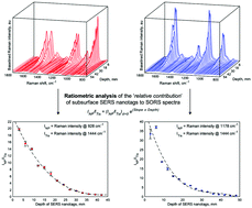 Graphical abstract: Depth prediction of nanotags in tissue using surface enhanced spatially offset Raman scattering (SESORS)