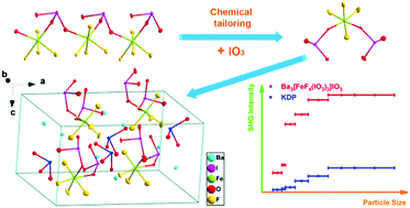 Graphical abstract: Ba2[FeF4(IO3)2]IO3: a promising nonlinear optical material achieved by chemical-tailoring-induced structure evolution