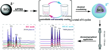 Graphical abstract: Layer-by-layer coating and chemical cross-linking of multilayer polysaccharides on silica for mixed-mode HPLC application