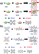 Graphical abstract: Unique PDT and PTT synergistic effect between TPE and BODIPY