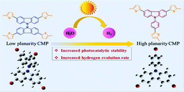 Graphical abstract: Carbazole- and thiophene-containing conjugated microporous polymers with different planarity for enhanced photocatalytic hydrogen evolution