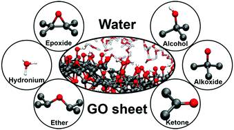 Graphical abstract: Reactive events at the graphene oxide–water interface