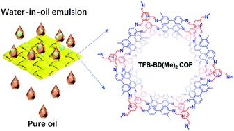 Graphical abstract: Room-temperature fabrication of superhydrophobic covalent organic framework (COF) decorated cotton fabric for high-flux water-in-oil emulsion separation