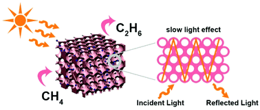 Graphical abstract: Exploring the slow-light effect of Pt/TiO2–SiO2 inverse opal on photocatalytic nonoxidative coupling of methane