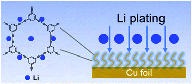 Graphical abstract: Cu nanowires modified with carbon-rich conjugated framework PTEB for stabilizing lithium metal anodes