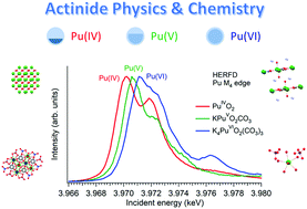 Graphical abstract: High-energy resolution X-ray spectroscopy at actinide M4,5 and ligand K edges: what we know, what we want to know, and what we can know