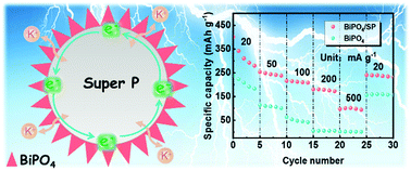 Graphical abstract: An advanced BiPO4/super P anode material for high-performance potassium-ion batteries