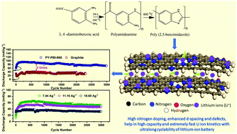 Graphical abstract: Extremely fast charging lithium-ion battery using bio-based polymer-derived heavily nitrogen doped carbon