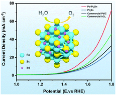 Graphical abstract: Atomically dispersed Pd catalysts promote the oxygen evolution reaction in acidic media
