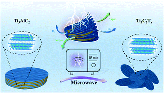Graphical abstract: Rapid one-step scalable microwave synthesis of Ti3C2Tx MXene